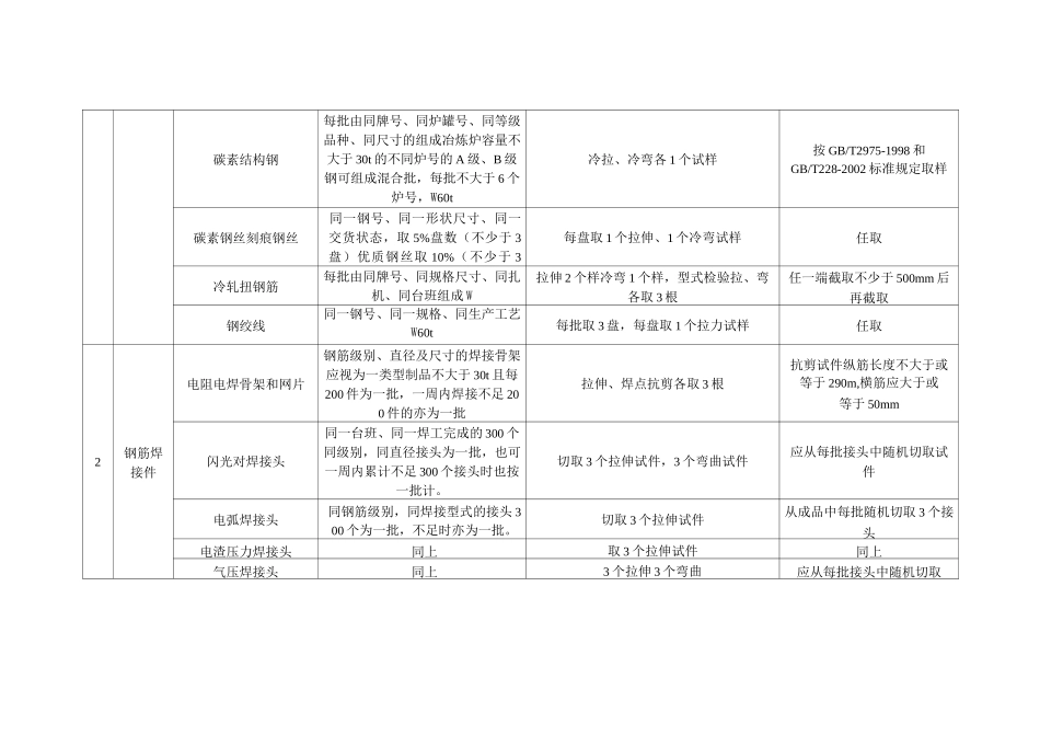 建筑材料取样方法和数量_第2页