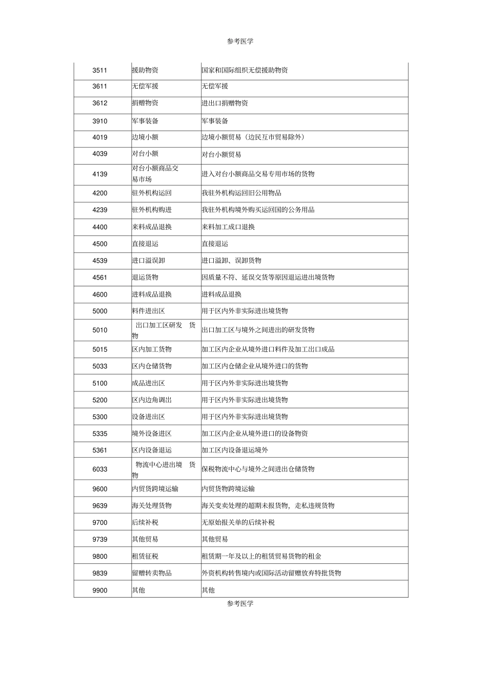 监管方式代码表_第3页