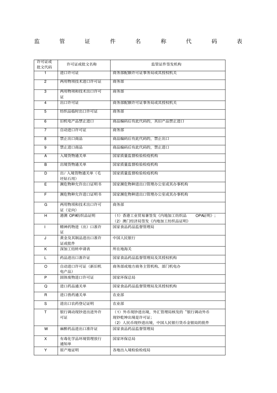 监管证件名称代码表_第1页