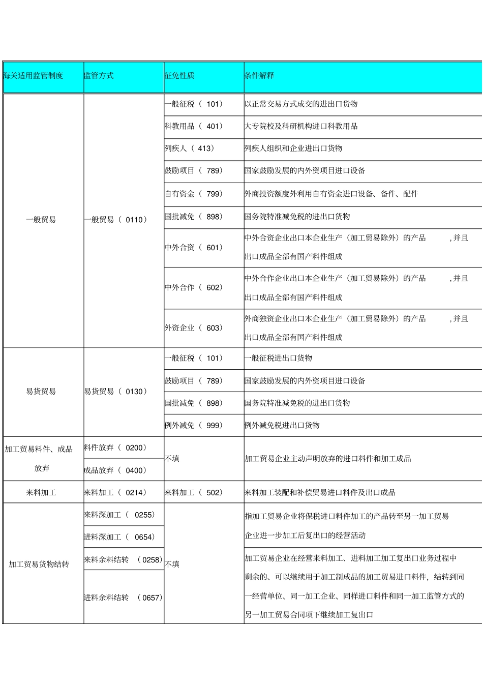 监管方式征免性质对应关系表_第1页