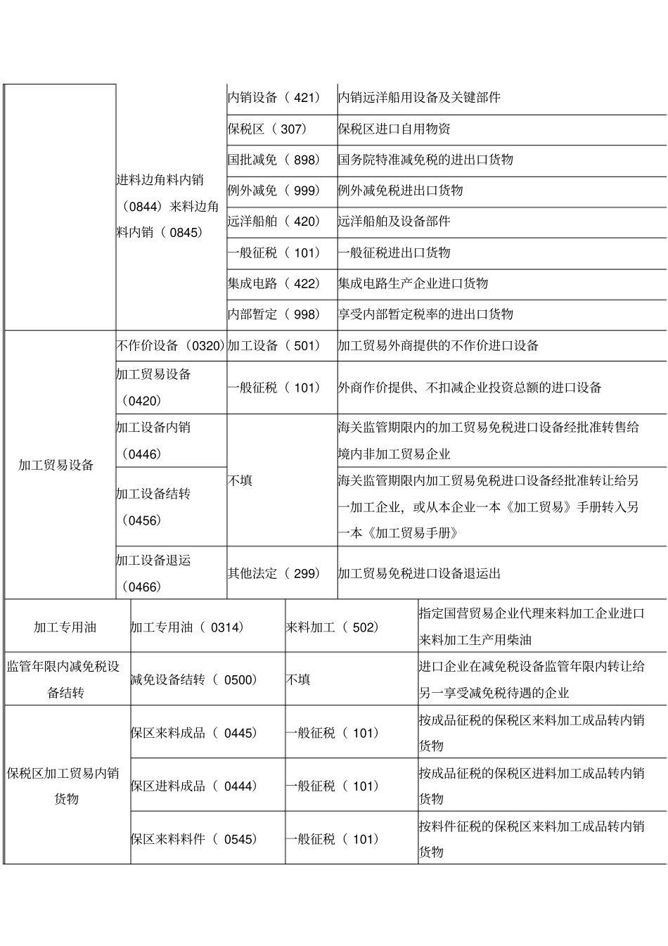 监管方式征免性质对应关系表_第3页