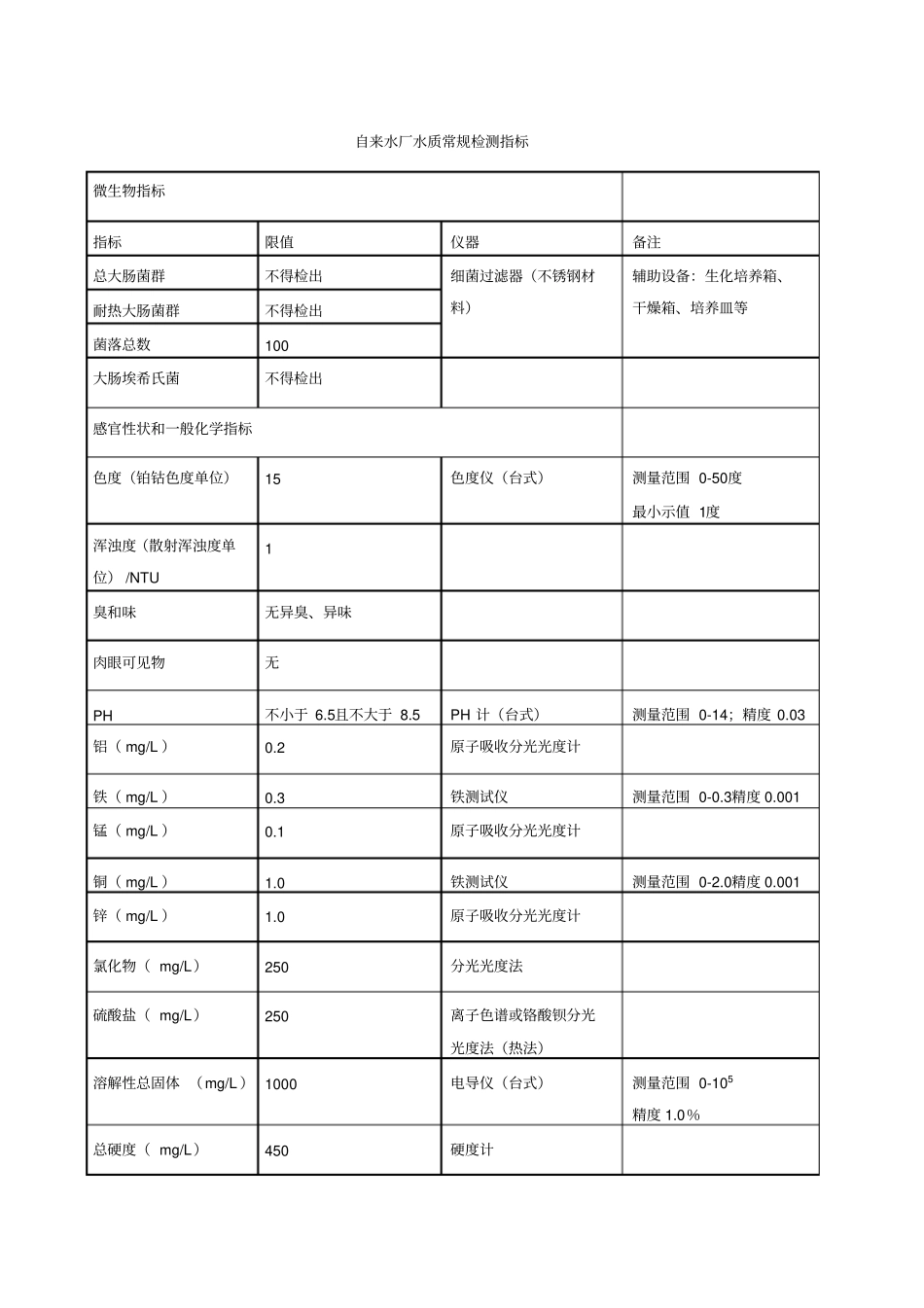 目前自来水厂水质常规检测指标_第1页