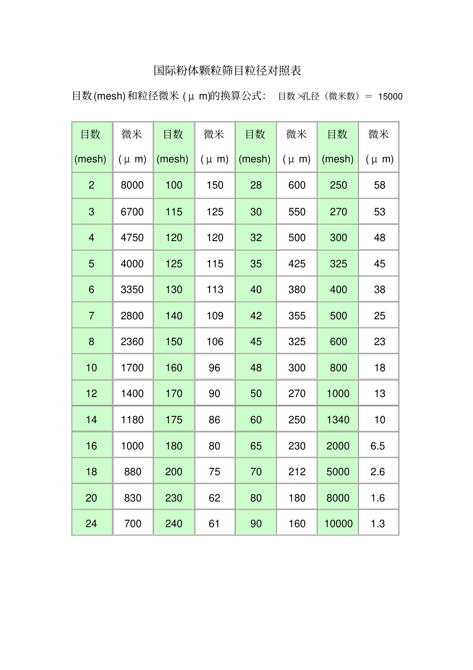 目数与微米对照表_第1页