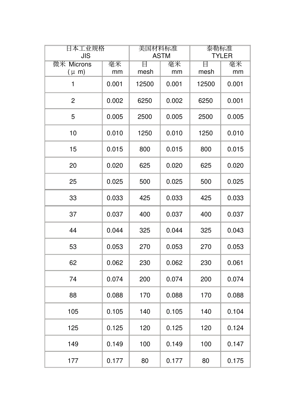 目数与微米对照表_第2页
