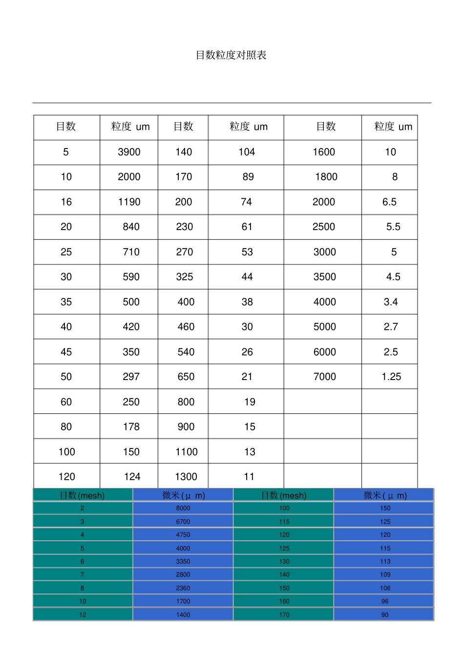 目数和微米对照表_第1页