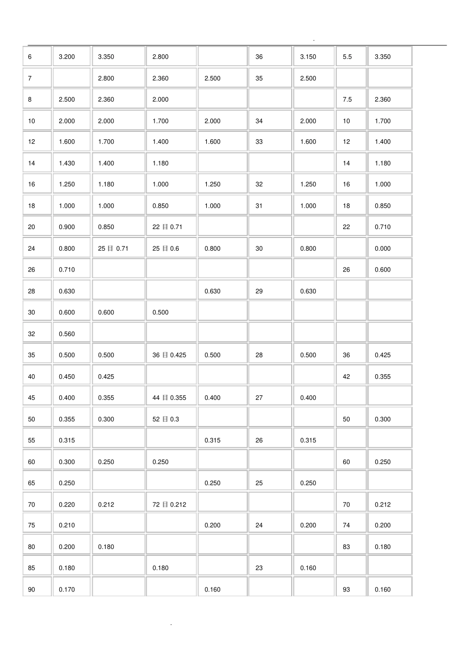目数,粒度对照表_第3页