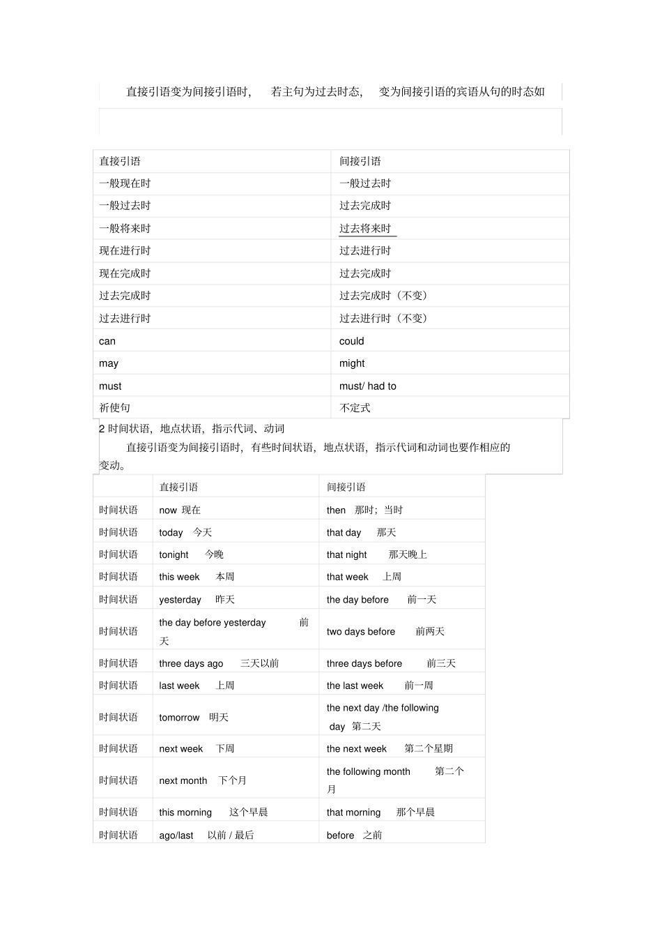 直接引语和间接引语的时态变化_第1页
