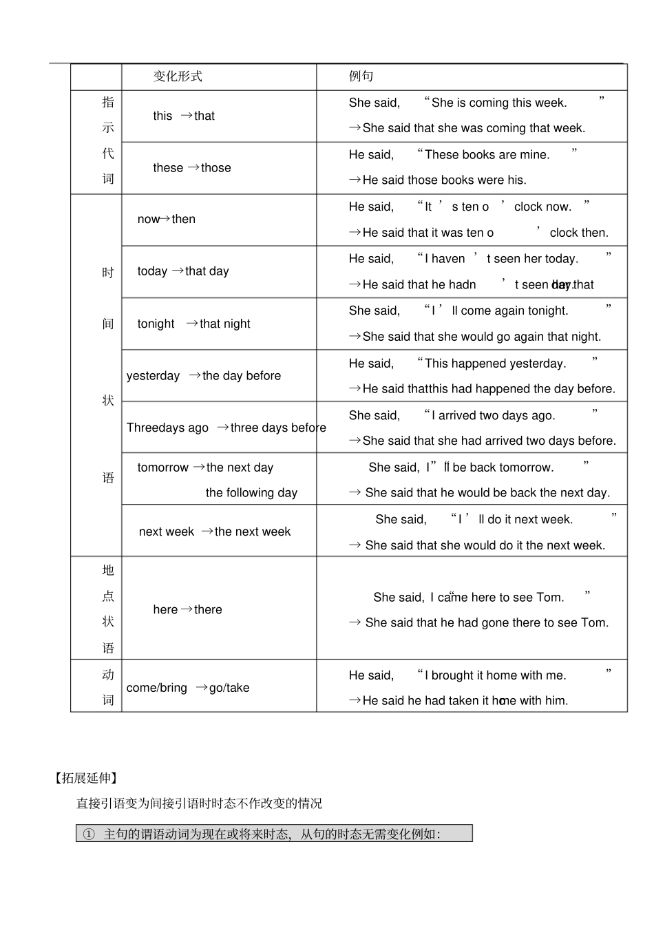 直接引语和间接引语讲解及练习_第3页