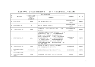 直有关单位、各有关工程建设指挥部2013年重大水利项目工