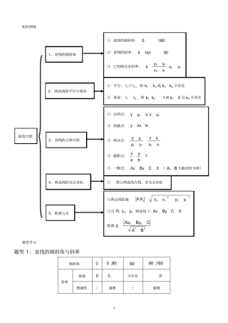 直线与直线方程复习