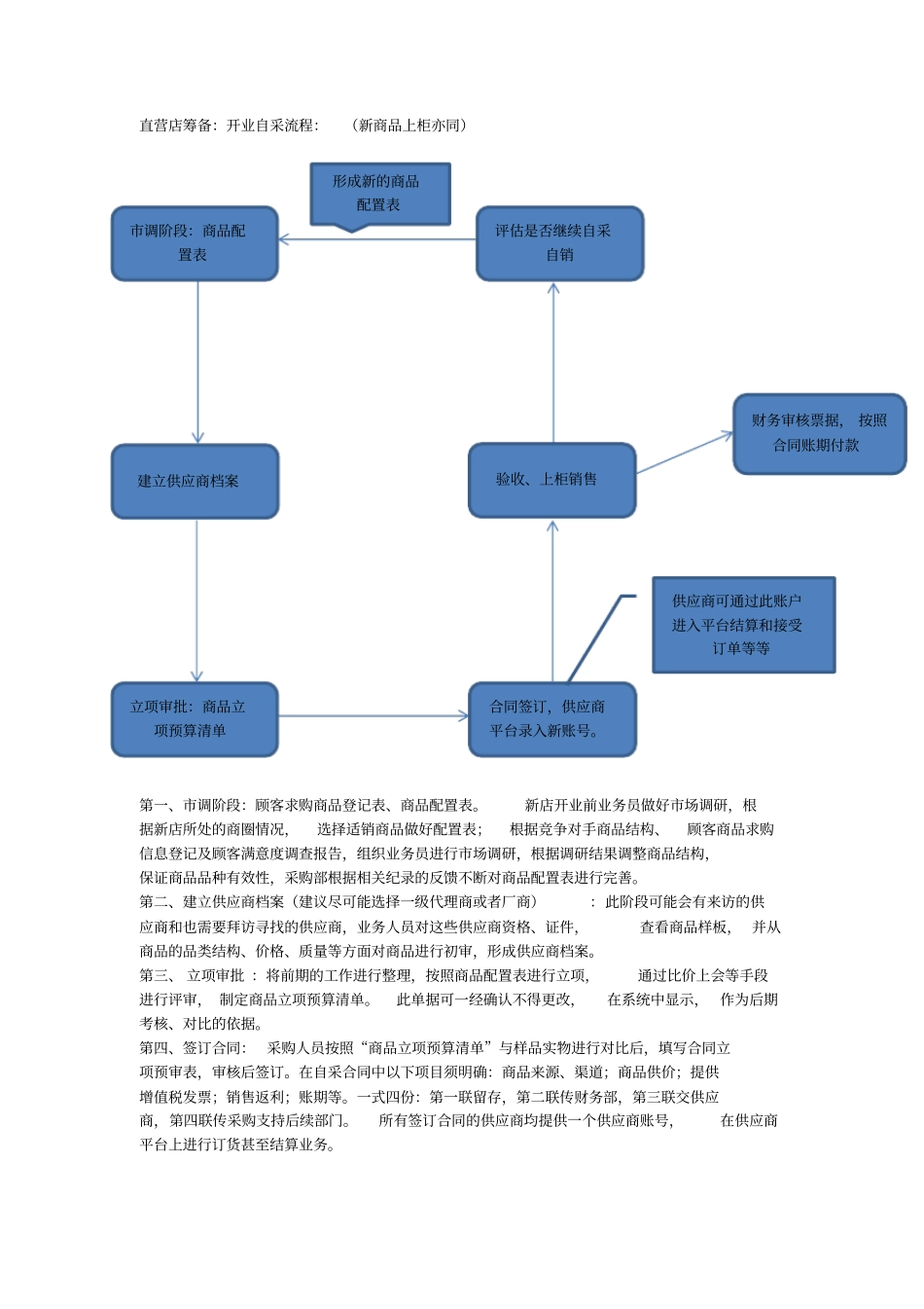 直营店筹备体系_第2页