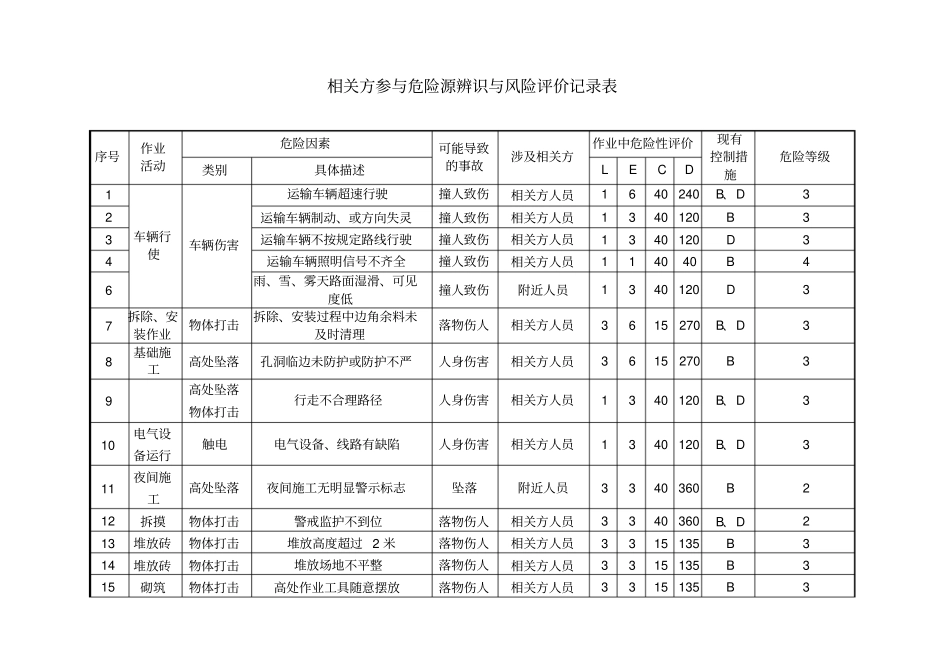 相关方参与危险源辨识与风险评价记录表_第2页