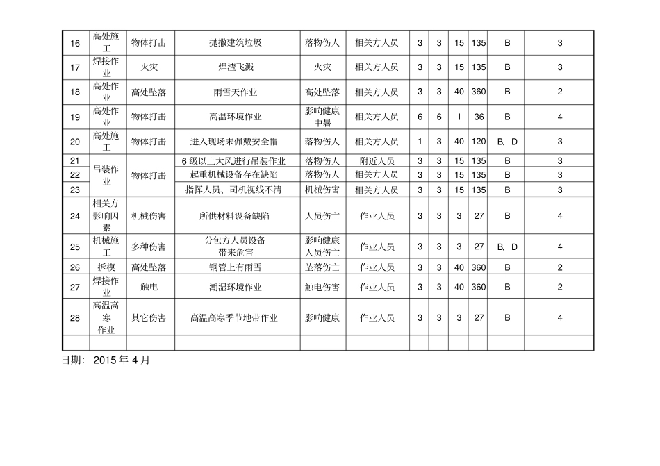 相关方参与危险源辨识与风险评价记录表_第3页