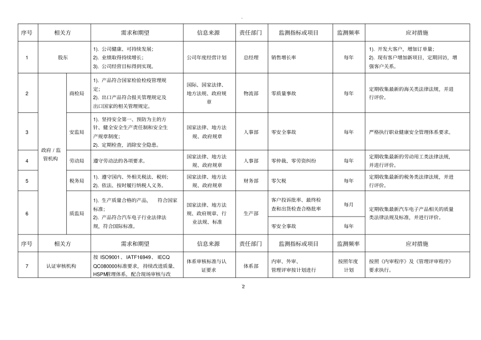 相关方要求和期望一览表最全最新_第1页
