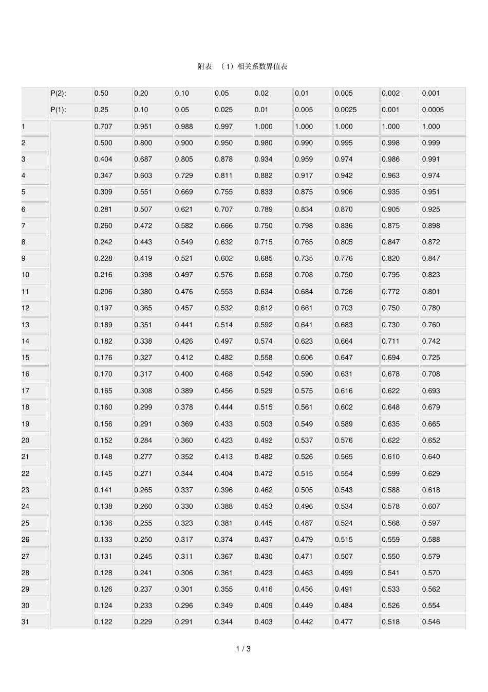 相关系数界值表免费下载,_第1页
