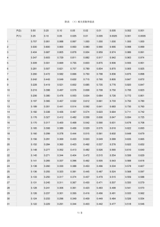相关系数界值表免费下载,