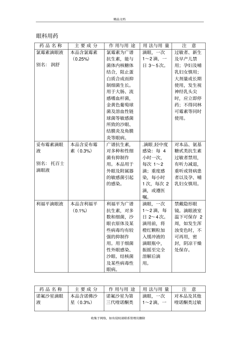 眼科常用药手册表格版资料讲解_第2页