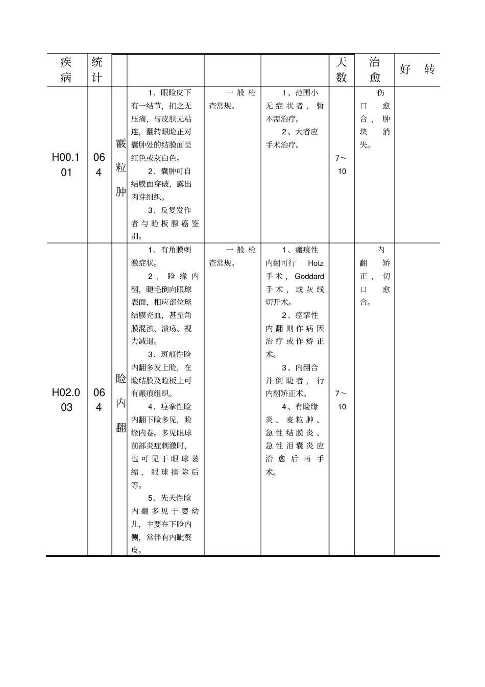 眼科疾病诊断、检查、治疗及疗效判断标准_第2页