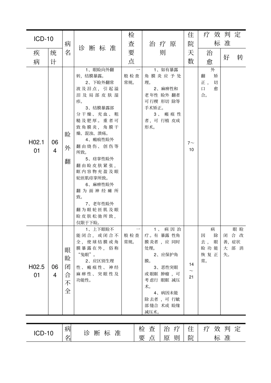 眼科疾病诊断、检查、治疗及疗效判断标准_第3页