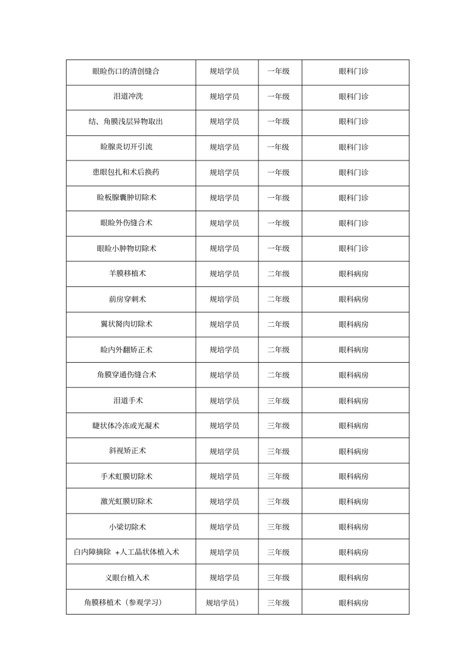 眼科规培临床技能培训方案_第2页