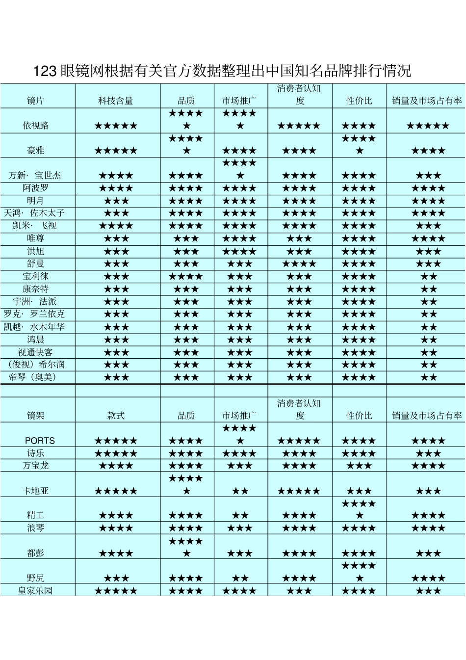 眼镜品牌排行榜_第1页