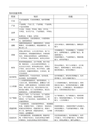 知识技能胜任能力