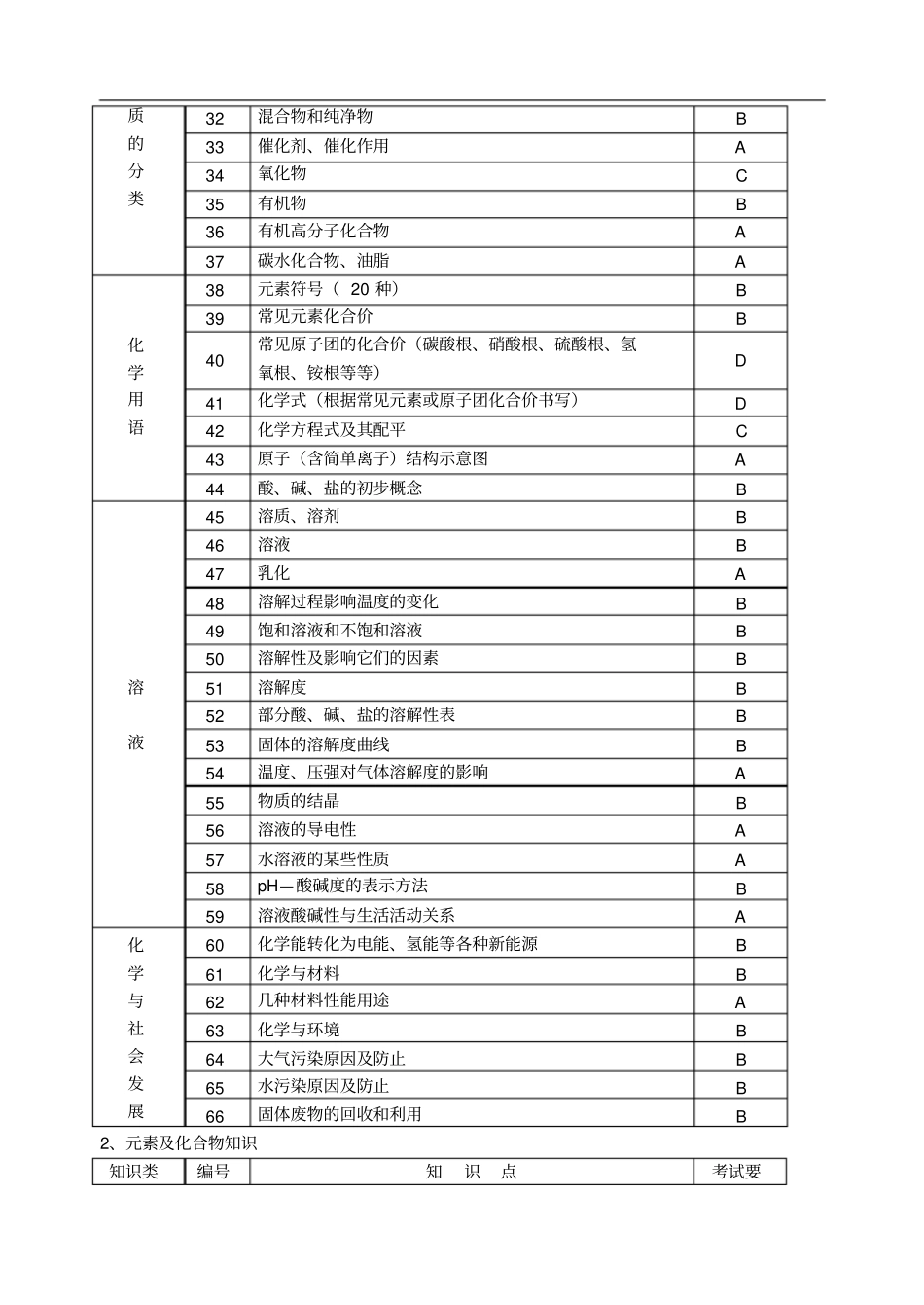 知识点考试要求_第2页