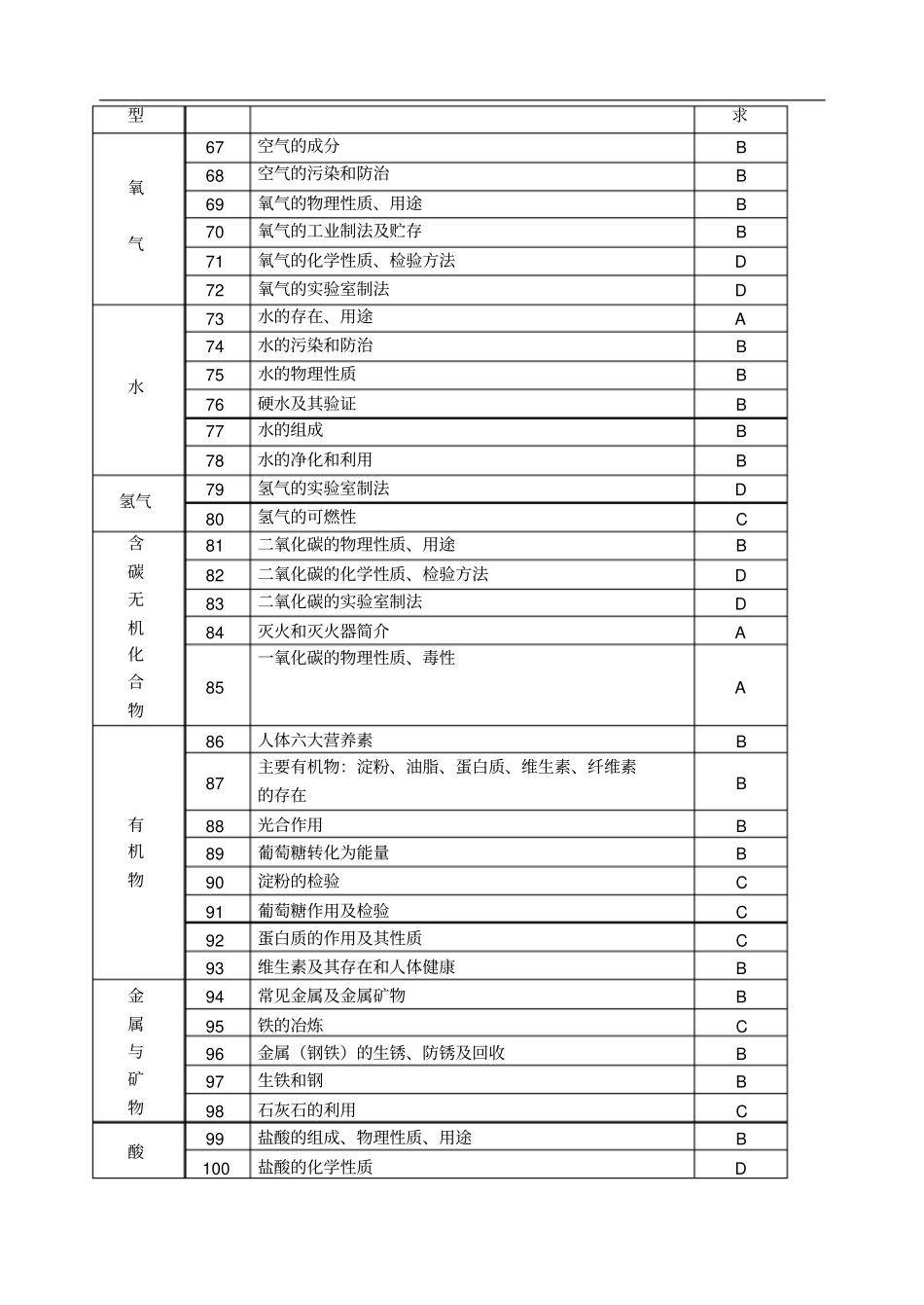 知识点考试要求_第3页