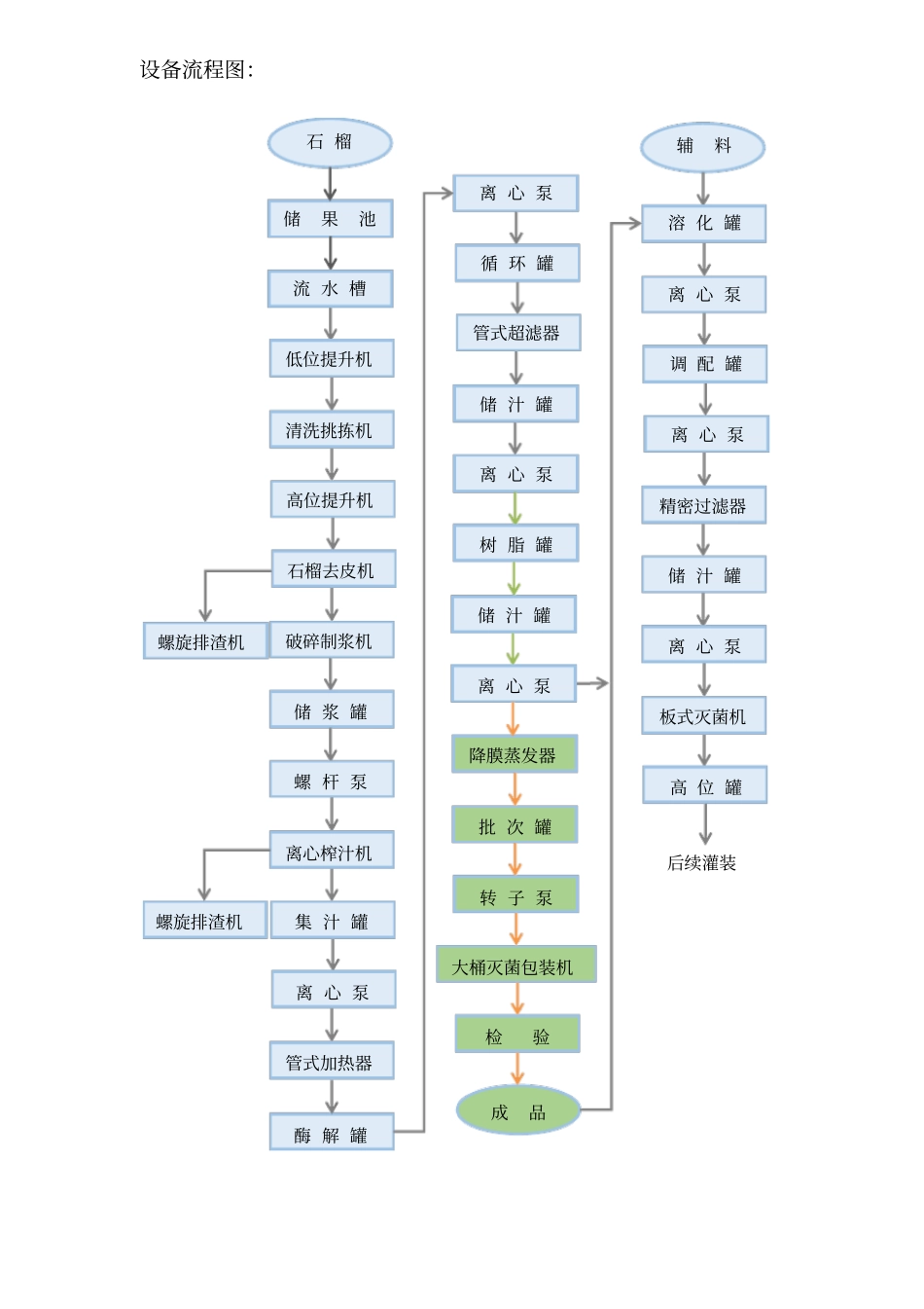 石榴汁和饮料工艺设备_第2页