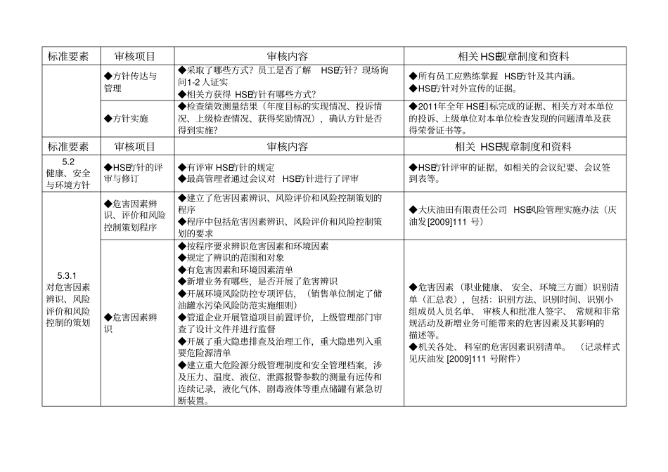 石油化工企业通用HSE审核检查表_第2页
