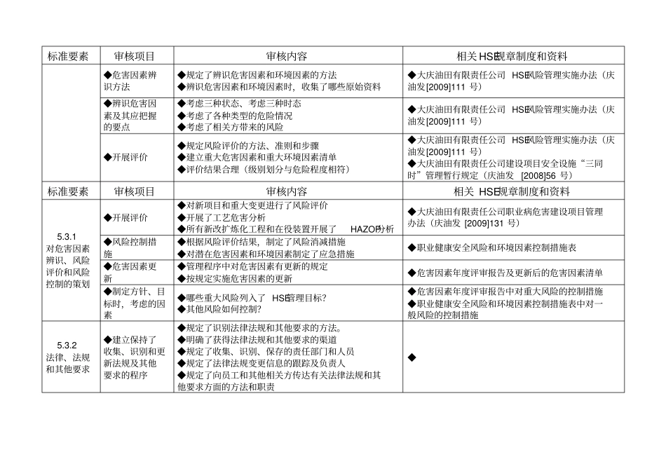 石油化工企业通用HSE审核检查表_第3页