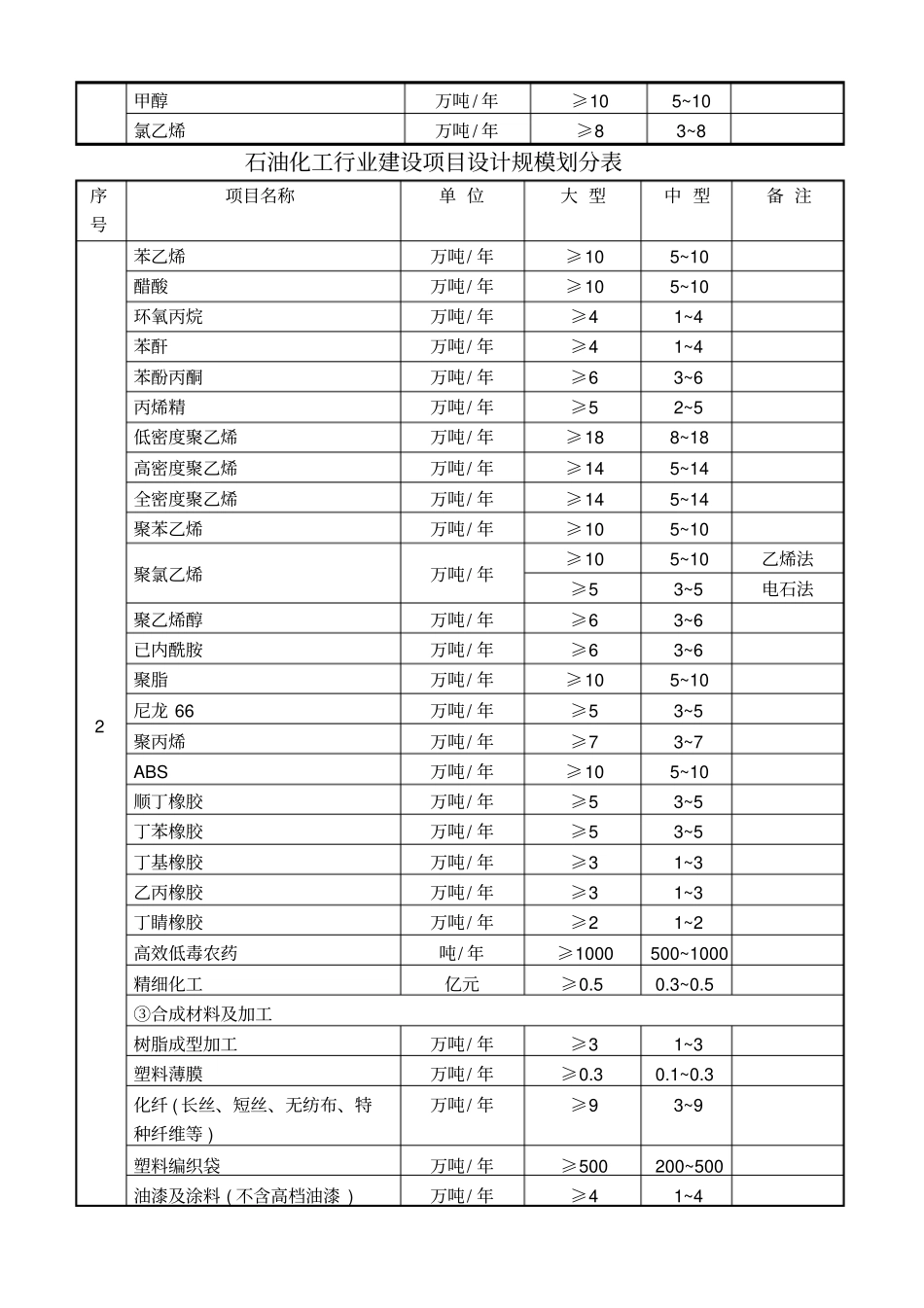 石油化工项目规模划分表_第2页