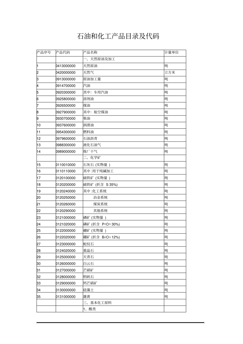 石油和化工产品目录及代码_第1页