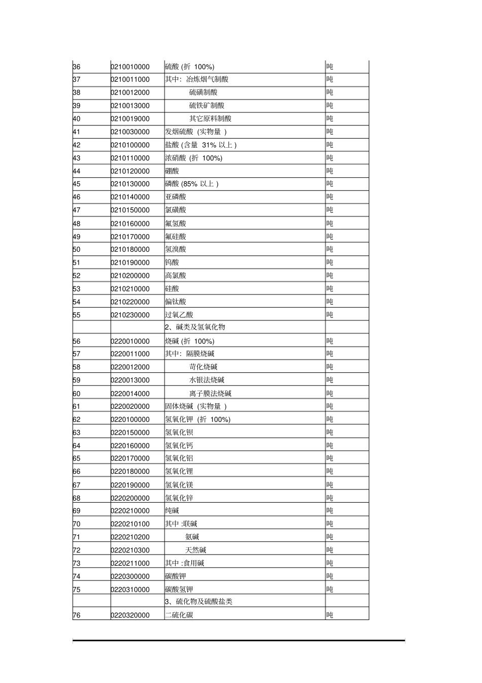 石油和化工产品目录及代码_第2页