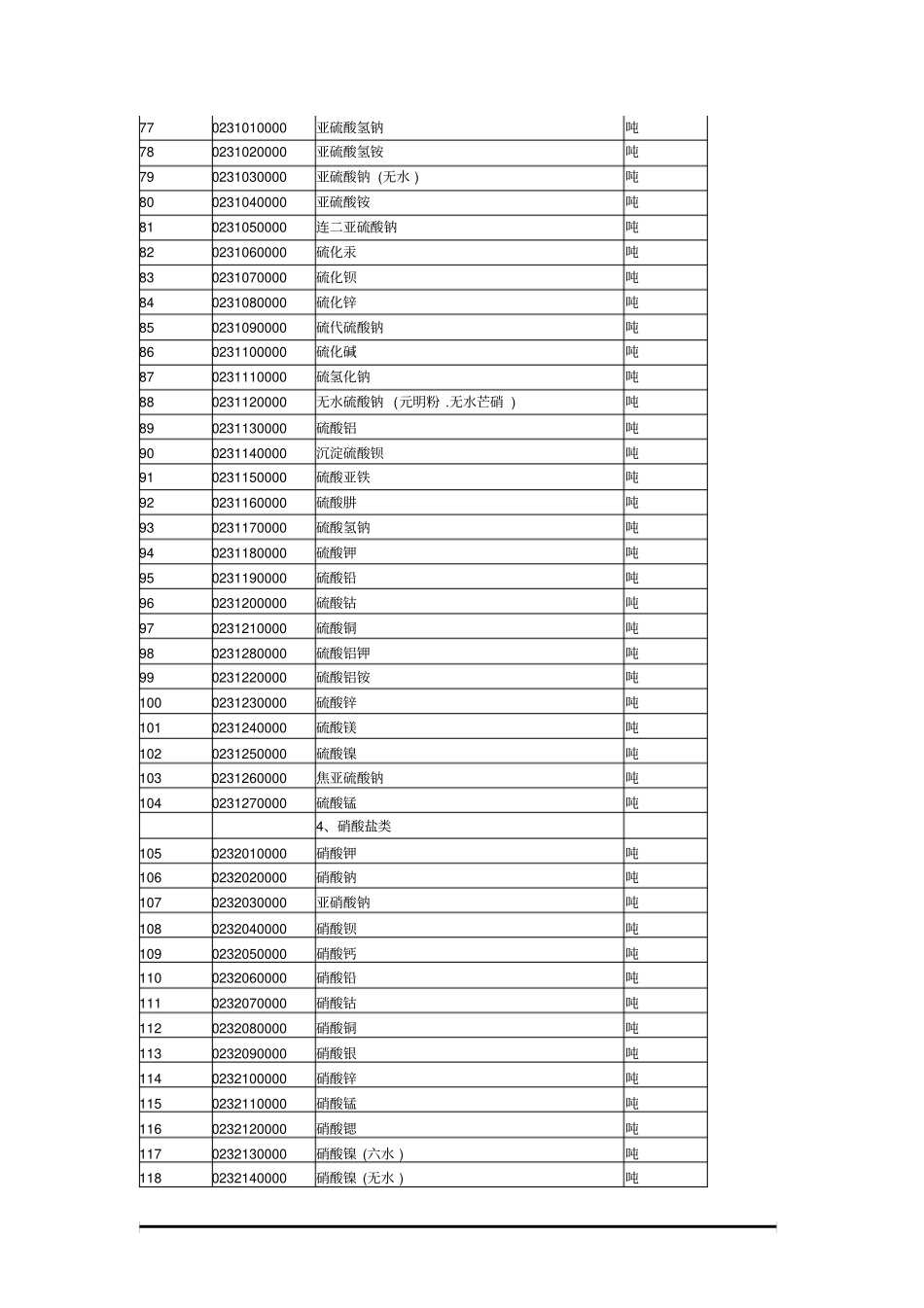 石油和化工产品目录及代码_第3页