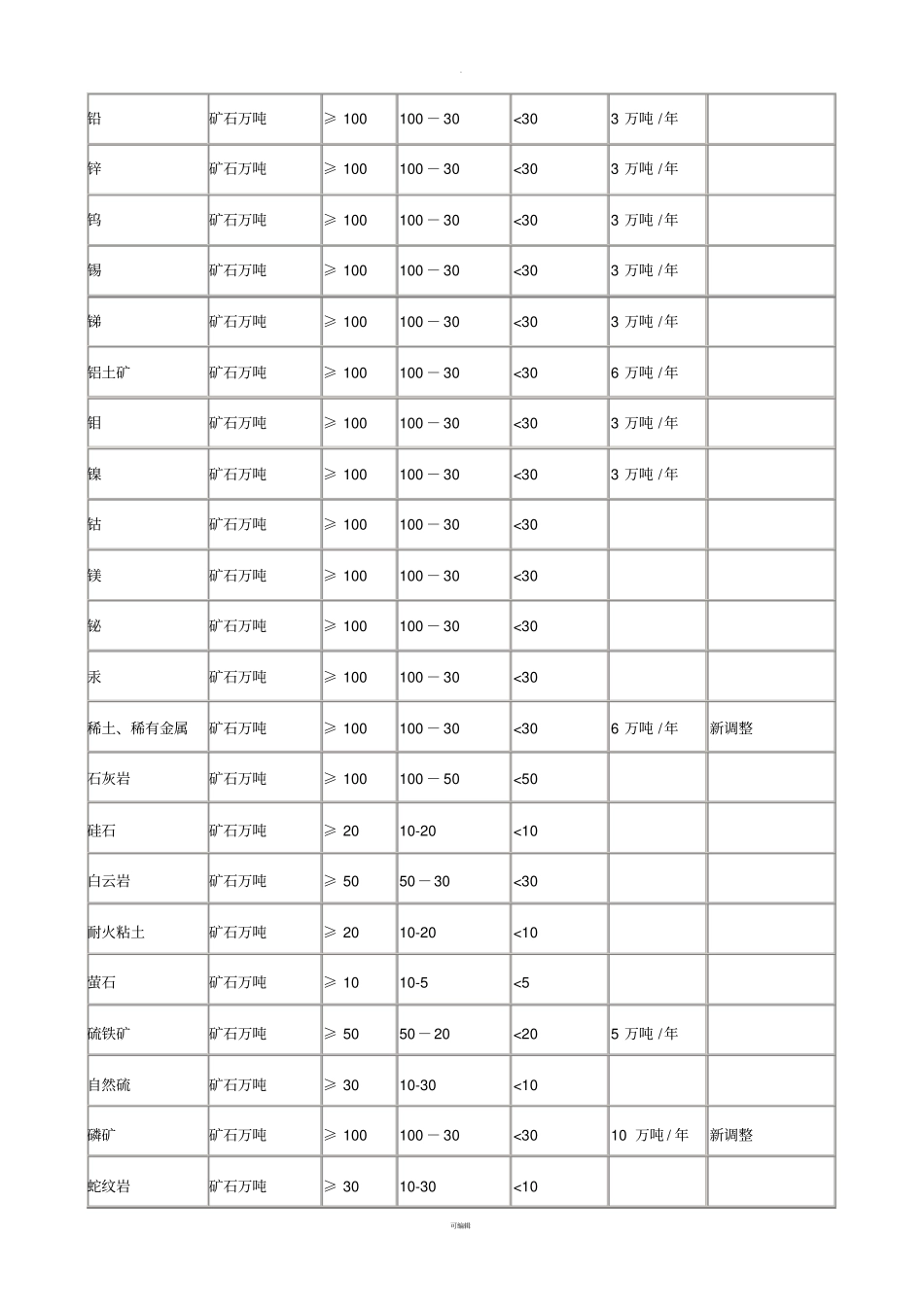 矿山生产建设规模分类一览表_第2页