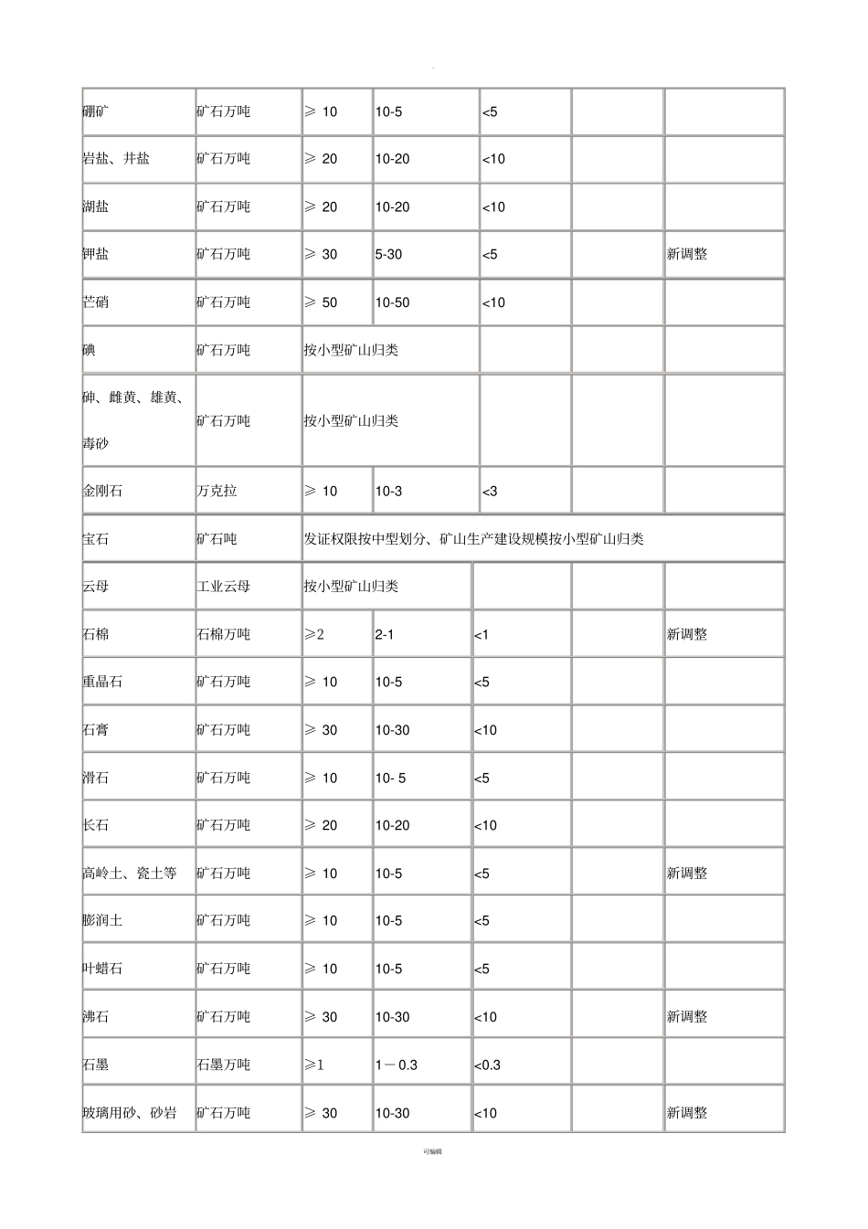 矿山生产建设规模分类一览表_第3页