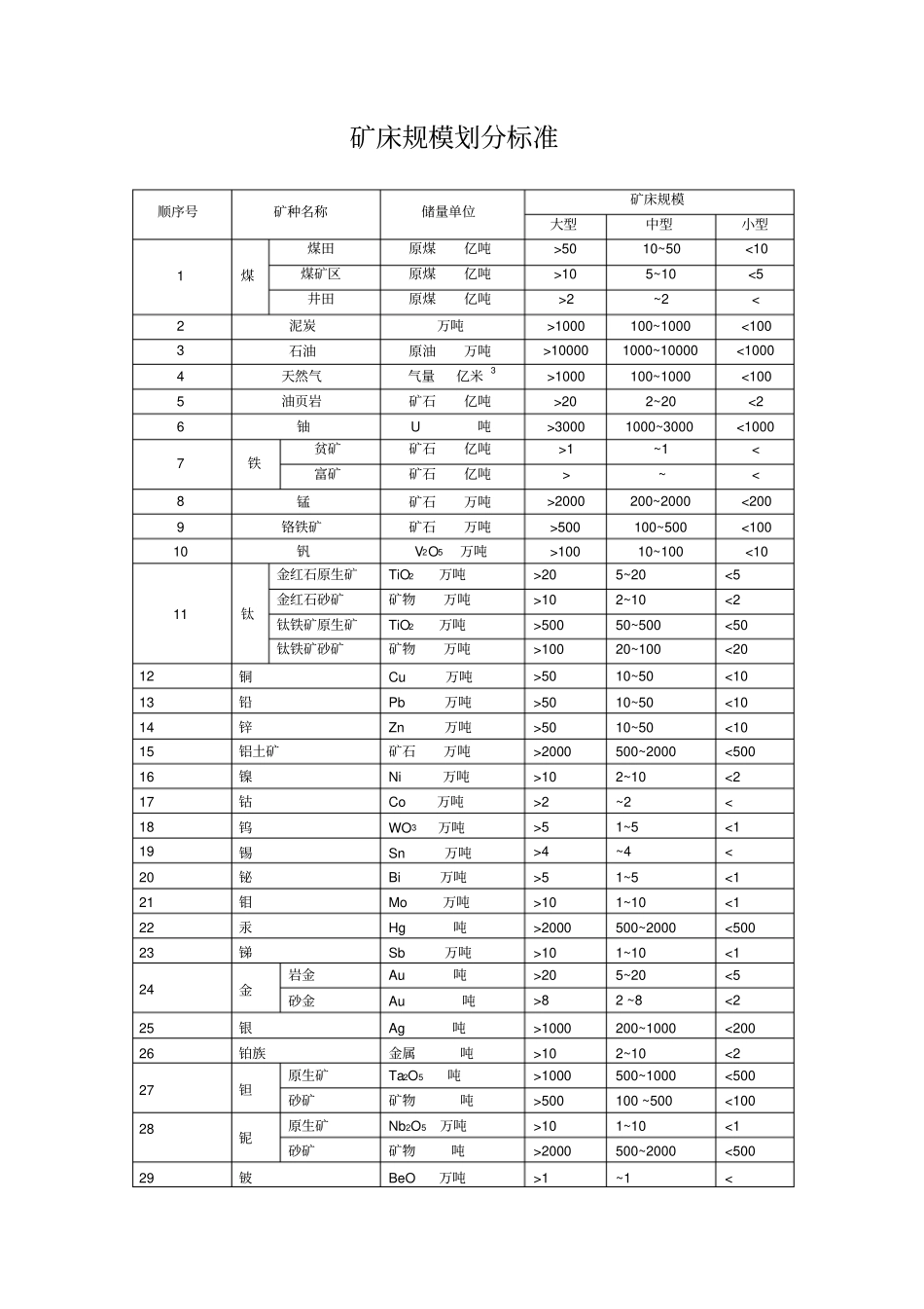 矿床规模划分标准_第1页