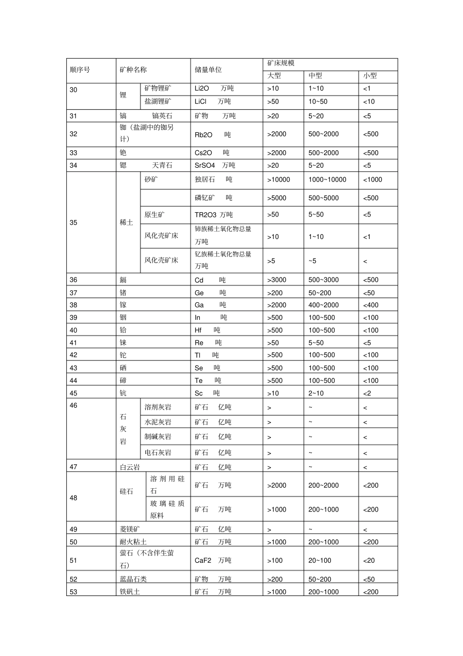 矿床规模划分标准_第2页