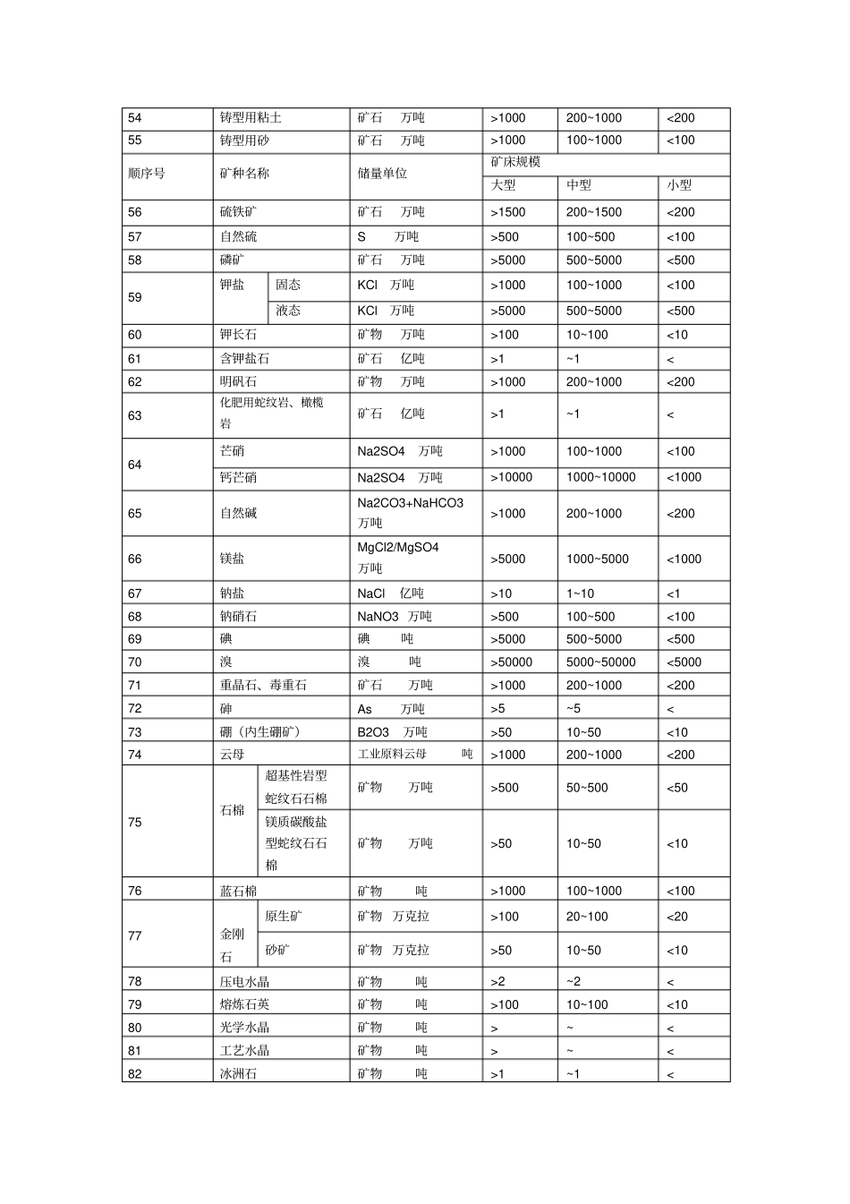 矿床规模划分标准_第3页