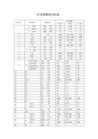 矿床规模划分标准
