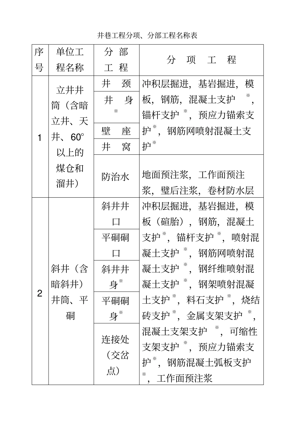 矿建表格的填写方法_第2页