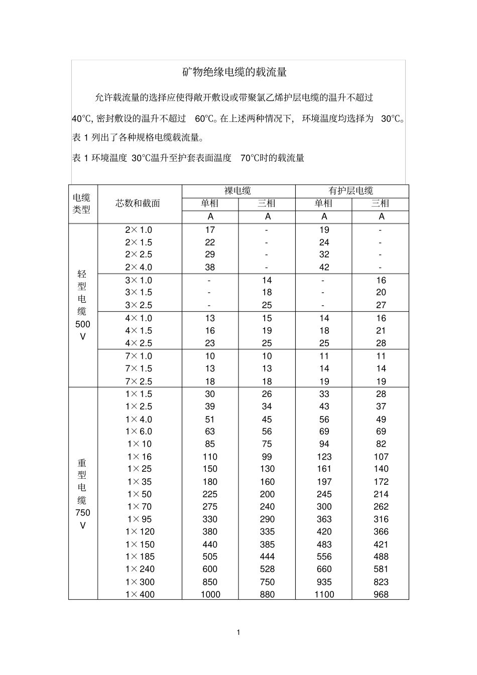矿物绝缘电缆的载流量_第1页