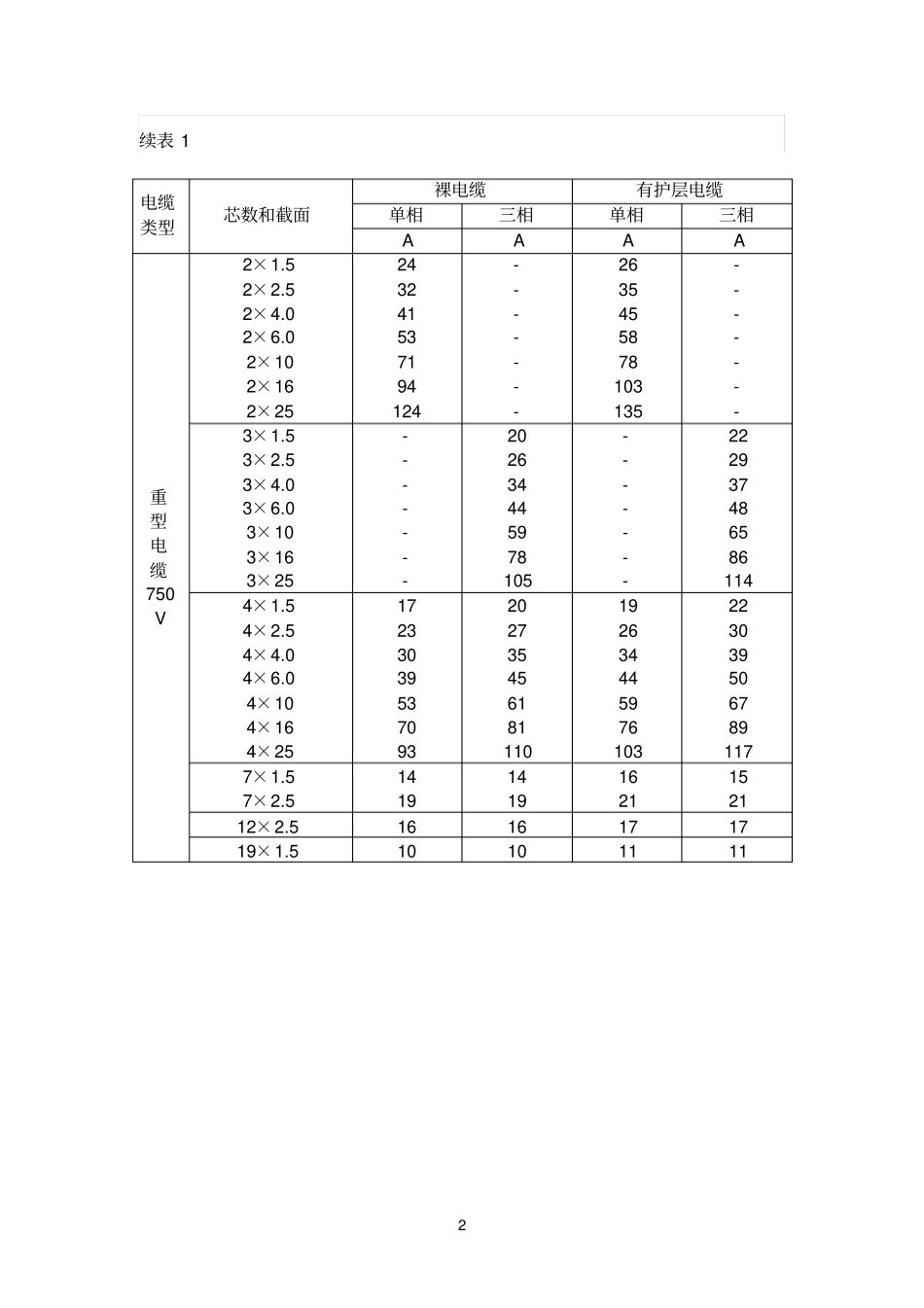 矿物绝缘电缆的载流量_第2页