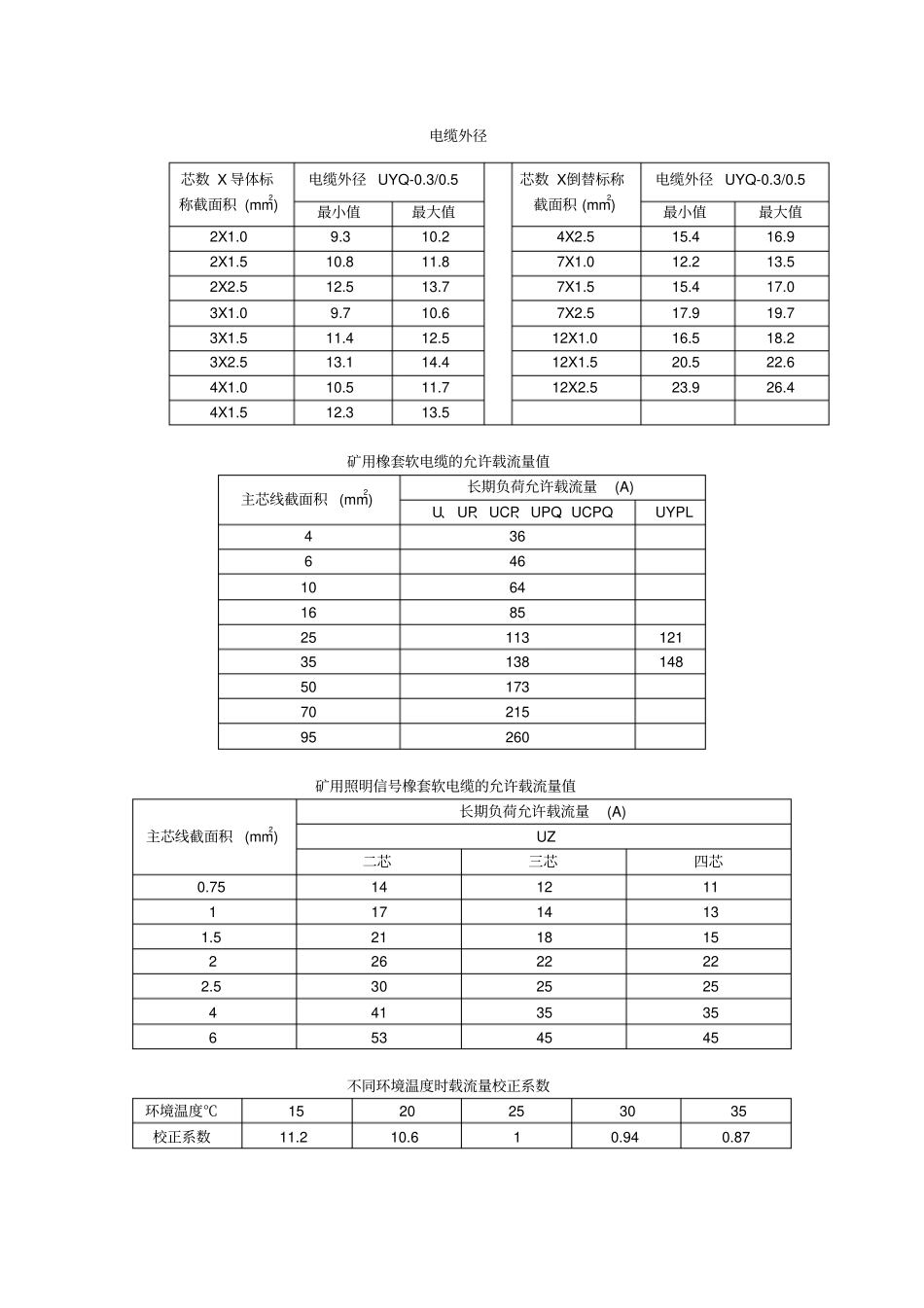 矿用橡套软电缆的允许载流量表_第1页