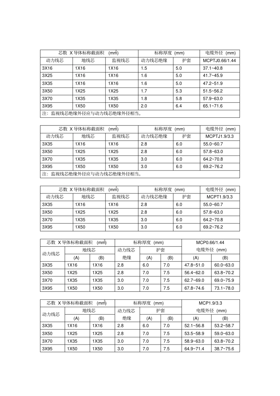 矿用橡套软电缆的允许载流量表_第2页