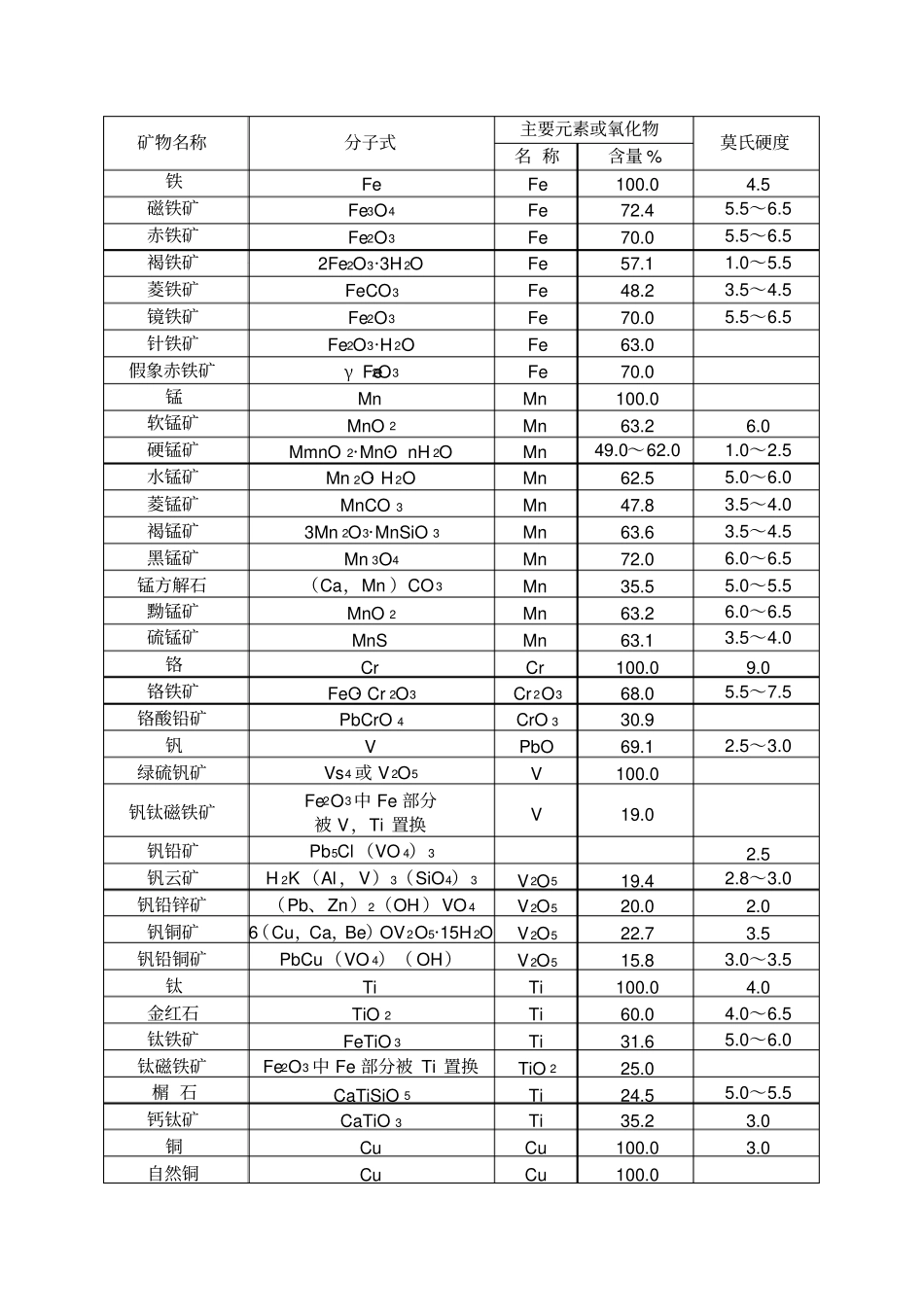 矿石硬度大全_第2页