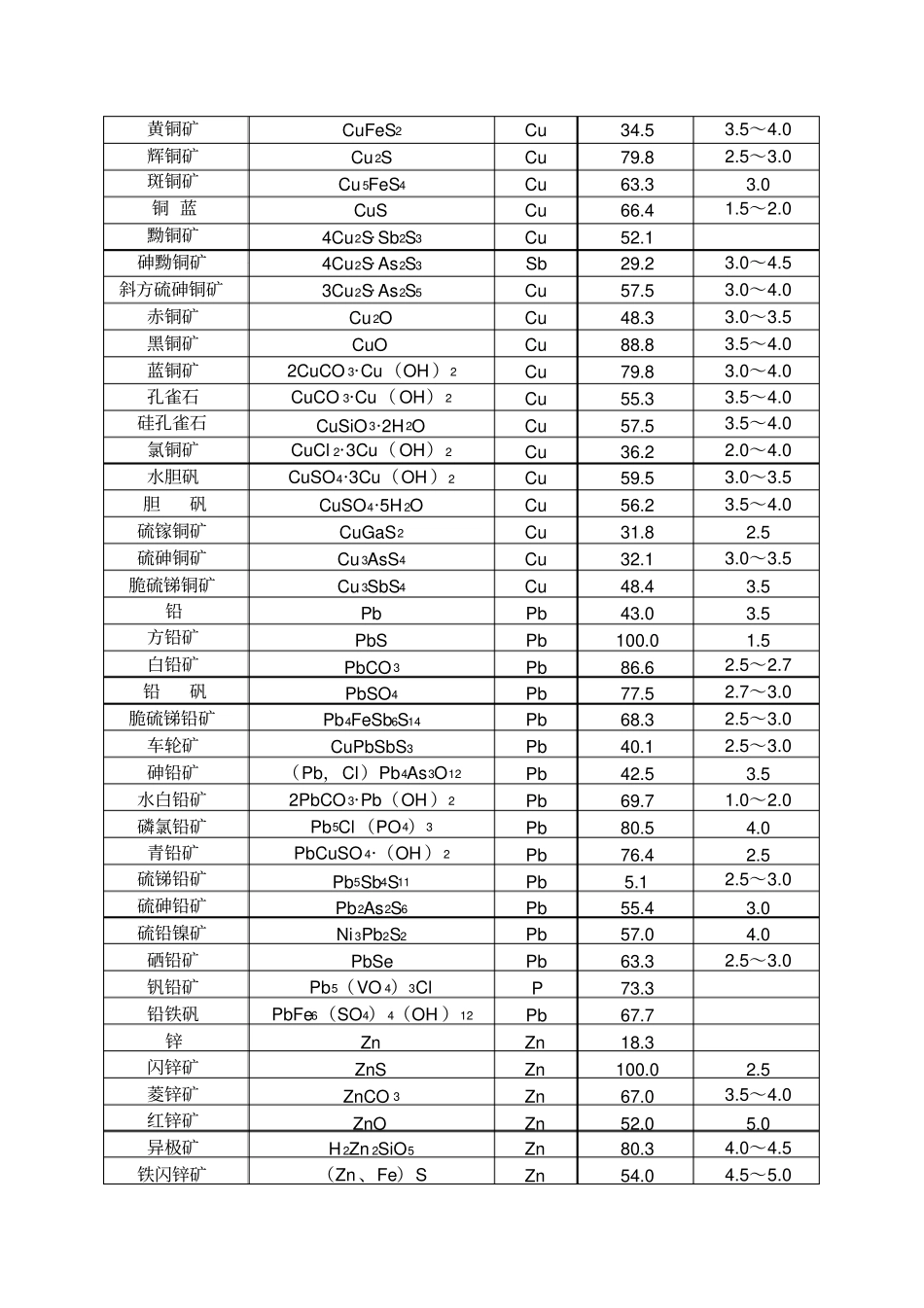 矿石硬度大全_第3页