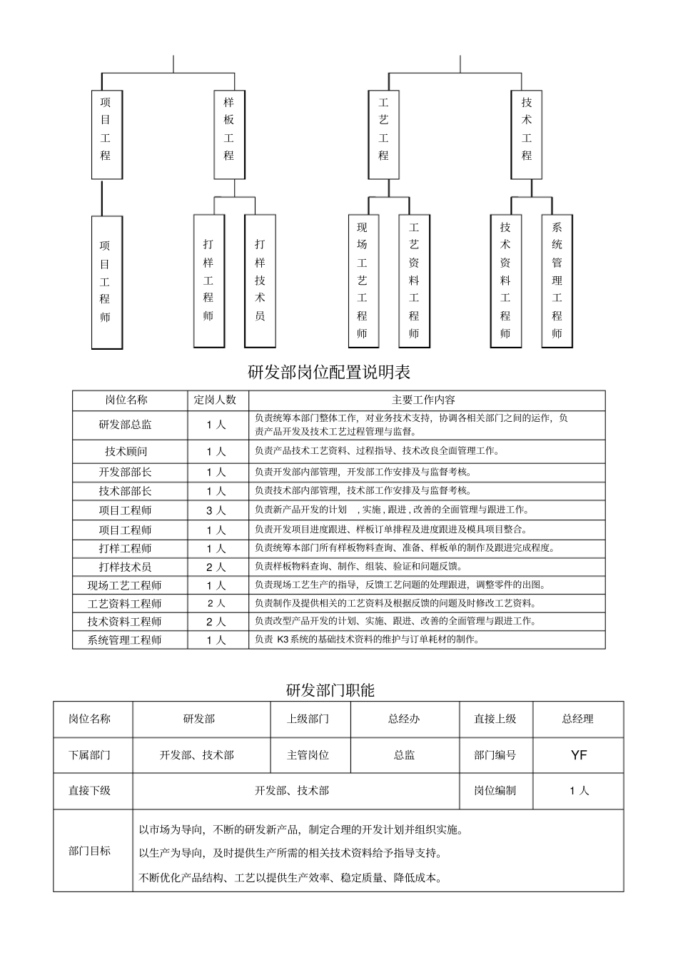 研发部各岗位职责说明书_第2页