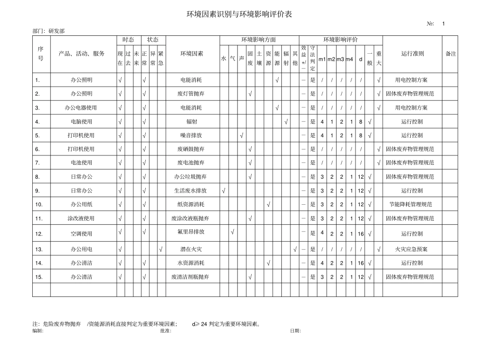 研发部环境因素识别与环境影响评价评价表_第1页